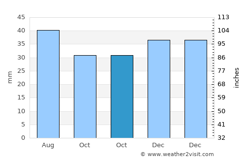 Aliman average rain in October
