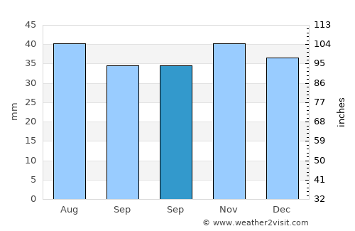 Aliman average rain in September