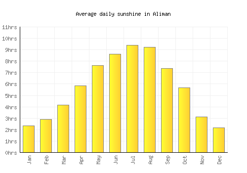 Aliman average daily sunshine chart