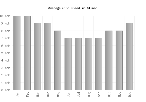 Aliman average winspeed by month (mph)