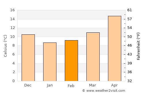 Álimos average temperature in February