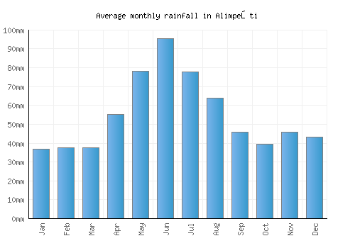 Alimpeşti monthly rainfall chart (mm)