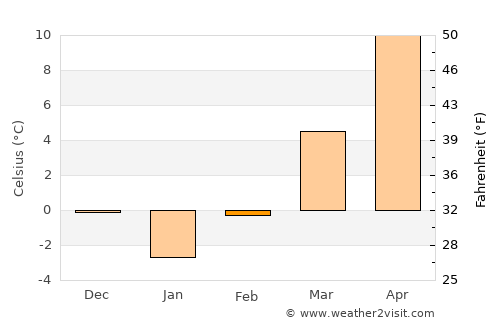Alimpeşti average temperature in February