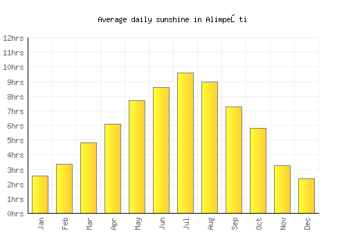 Alimpeşti average daily sunshine chart
