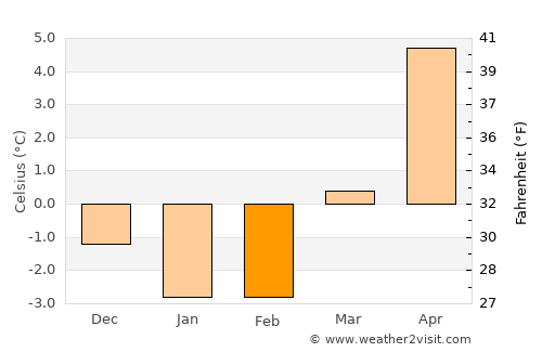 Alingsås average temperature in February