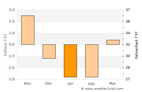 Alingsås average temperature in January
