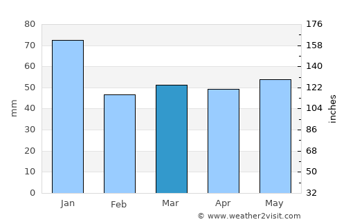 Alingsås average rain in March