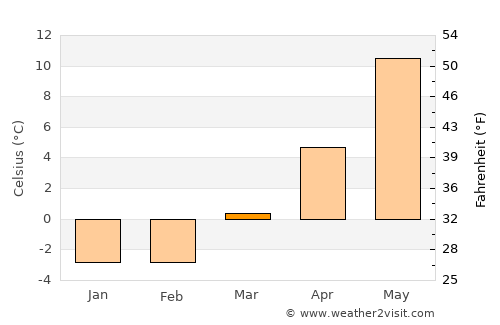 Alingsås average temperature in March