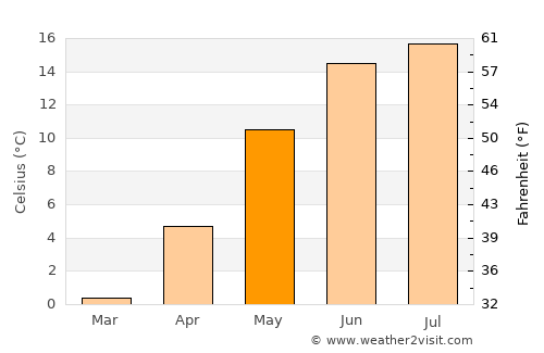Alingsås average temperature in May
