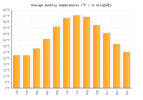 Alingsås average temperature chart (Fahrenheit)