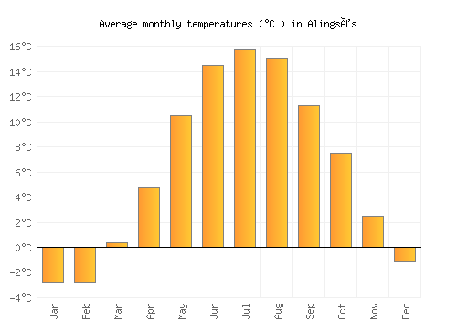 Alingsås average temperature chart (Celsius)