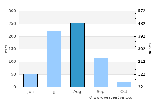 Alīpur average rain in August
