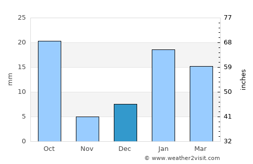 Alīpur average rain in December
