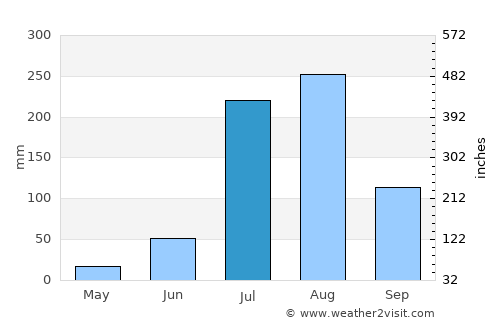 Alīpur average rain in July