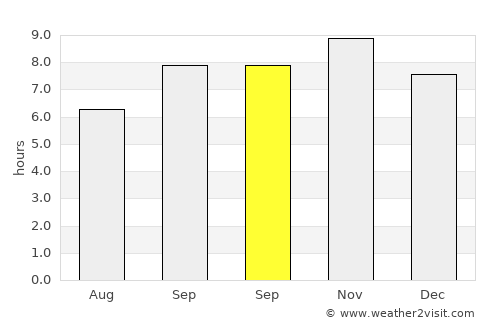 Alīpur average rain in September