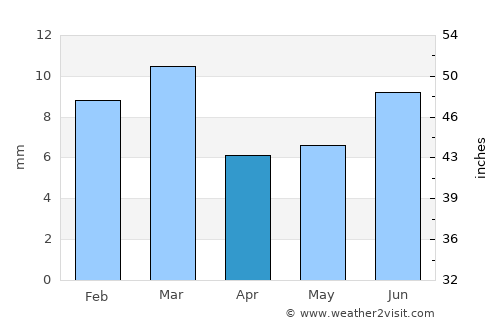 Alīpur average rain in April