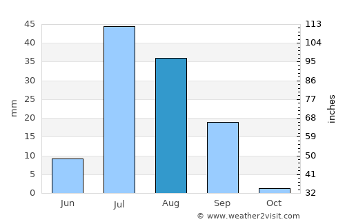 Alīpur average rain in August