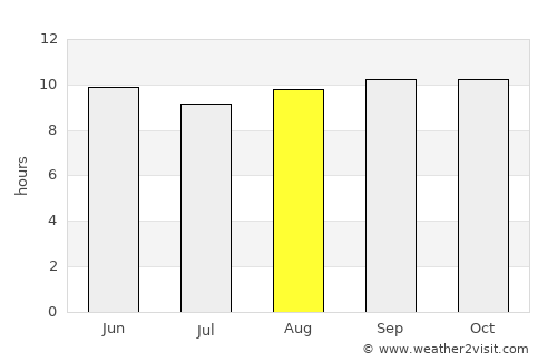 Alīpur average rain in August