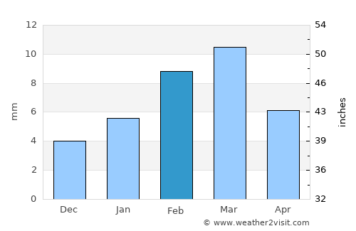 Alīpur average rain in February