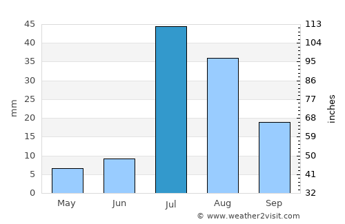 Alīpur average rain in July