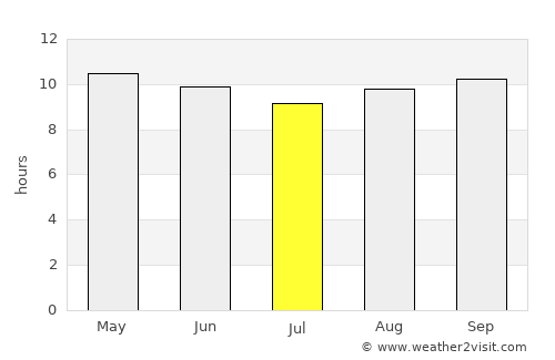 Alīpur average rain in July