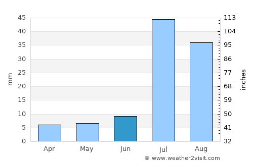 Alīpur average rain in June