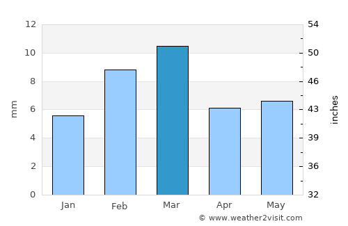 Alīpur average rain in March
