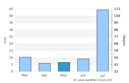Alīpur average rain in May