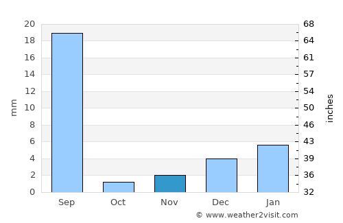 Alīpur average rain in November