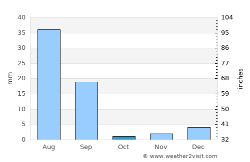 Alīpur average rain in October