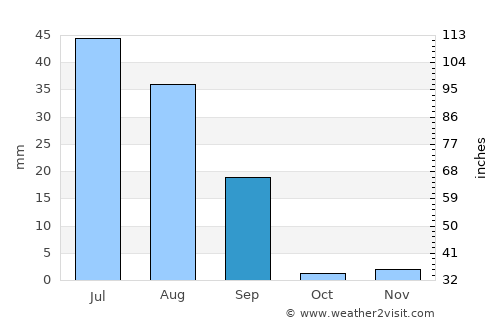 Alīpur average rain in September