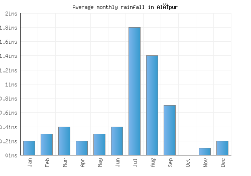 Alīpur monthly rainfall chart (inches)