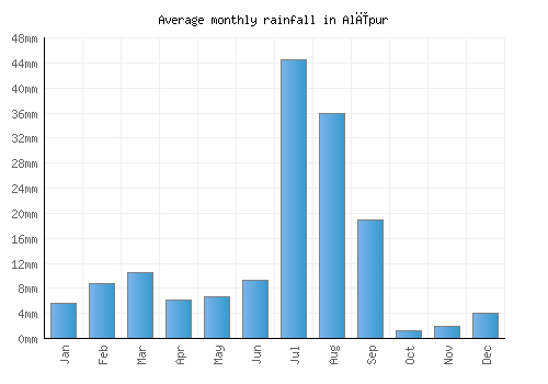 Alīpur monthly rainfall chart (mm)
