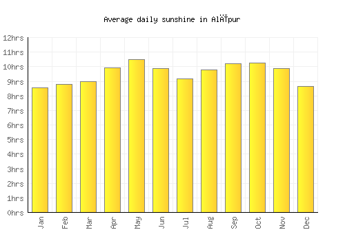 Alīpur average daily sunshine chart