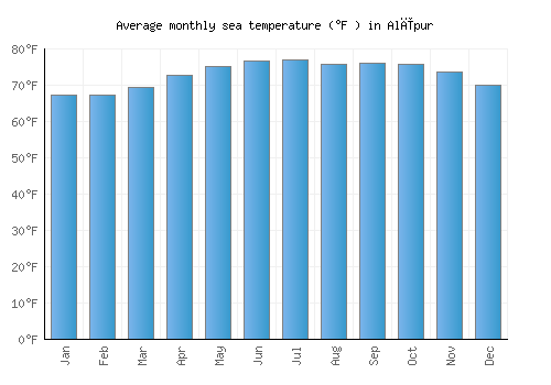 Alīpur average sea temperature chart (Fahrenheit)