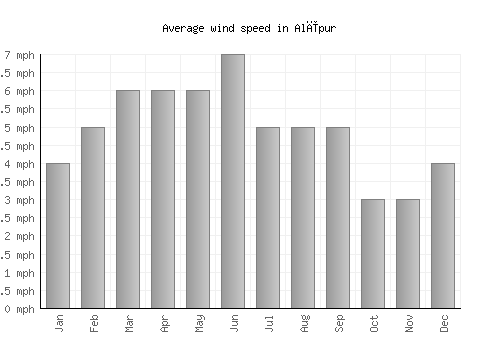 Alīpur average winspeed by month (mph)