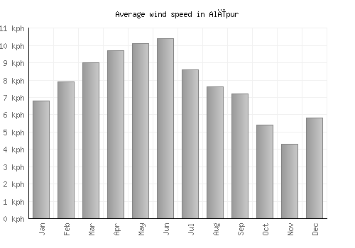 Alīpur average winspeed by month (km/h)