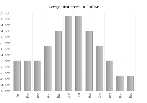 Alīpur average winspeed by month (mph)