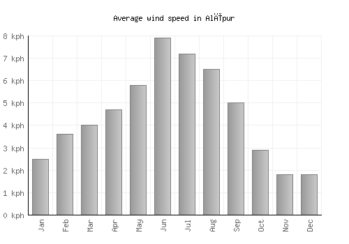 Alīpur average winspeed by month (km/h)