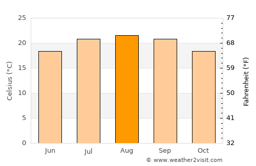 Aliso Viejo average temperature in August