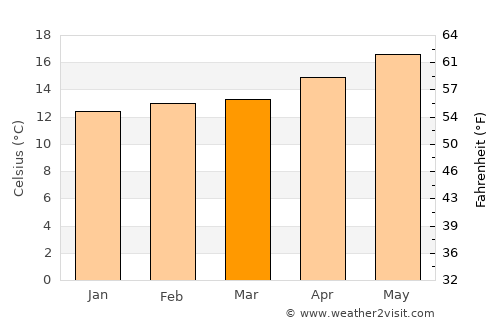 Aliso Viejo average temperature in March