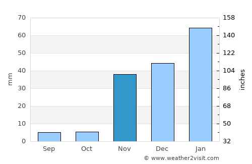 Aliso Viejo average rain in November