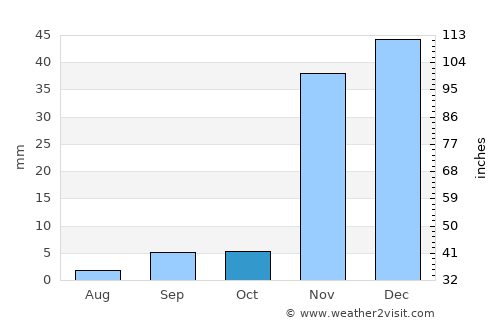 Aliso Viejo average rain in October