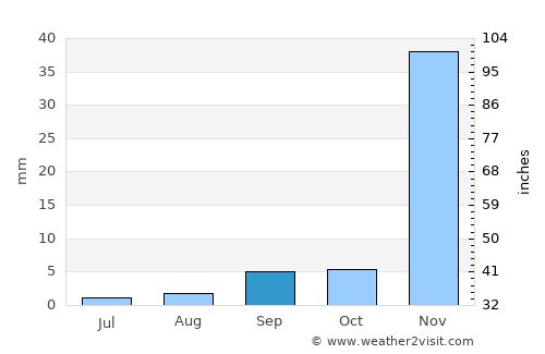 Aliso Viejo average rain in September