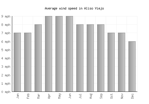 Aliso Viejo average winspeed by month (mph)