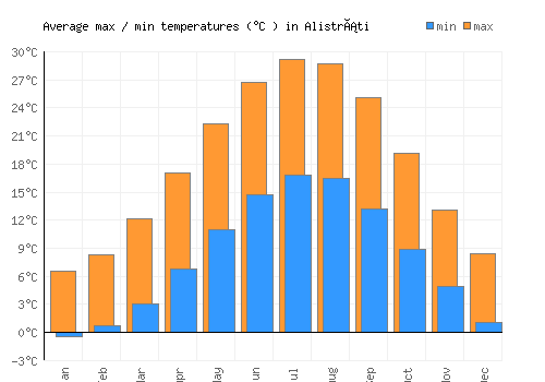 Alistráti average minimum / maximum temperatures (Celsius)