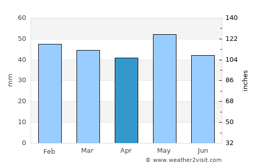 Alistráti average rain in April