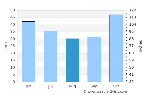 Alistráti average rain in August