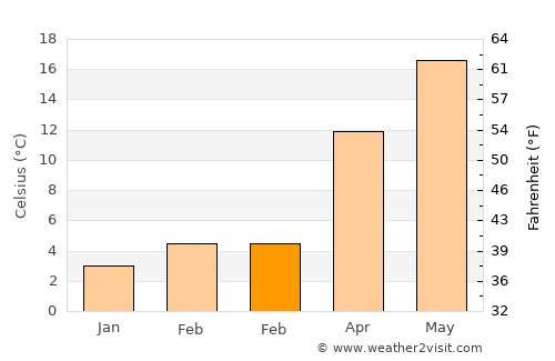 Alistráti average temperature in February