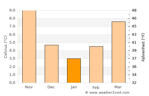 Alistráti average temperature in January